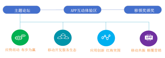 第二屆移動(dòng)應(yīng)用創(chuàng)新大會(huì)MAIC2016 移動(dòng)互聯(lián)網(wǎng)APP技術(shù)開發(fā)新趨勢與展望