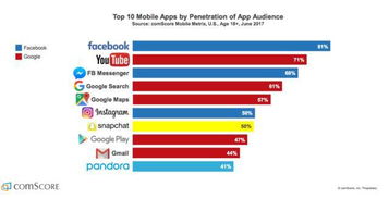沒有就活不下去 這10款app代表移動(dòng)互聯(lián)網(wǎng)的未來